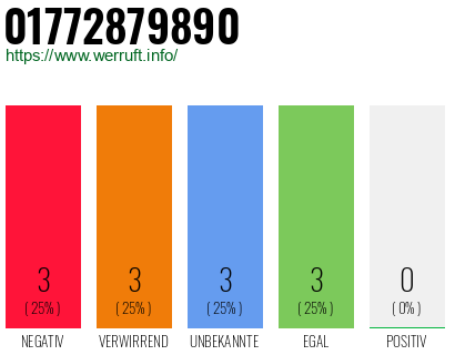 Rufnummer 01772879890 Telefonnummer 01772879890