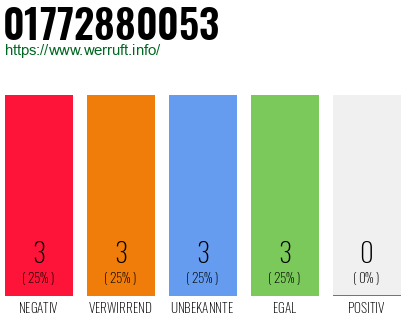 Rufnummer 01772880053 Telefonnummer 01772880053