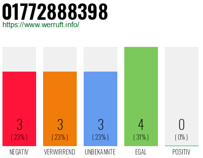 Rufnummer 01772888398 Telefonnummer 01772888398