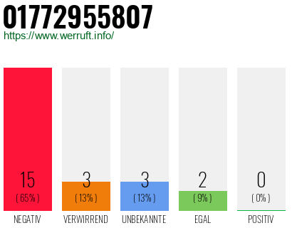 Rufnummer 01772955807 Telefonnummer 01772955807