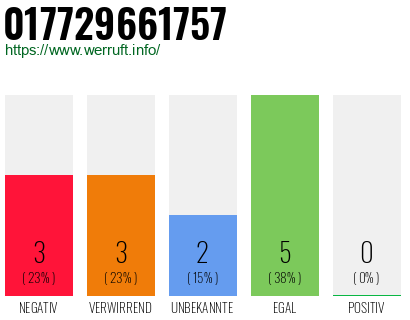 Rufnummer 017729661757 Telefonnummer 017729661757