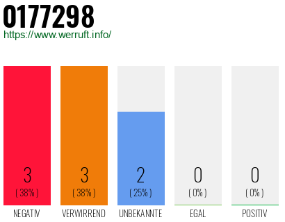 Telefonnummer 0177298