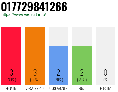 Rufnummer 017729841266 Telefonnummer 017729841266