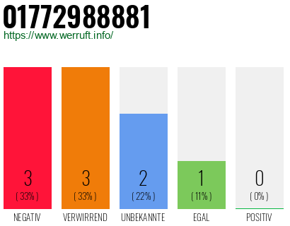 Telefonnummer 01772988881