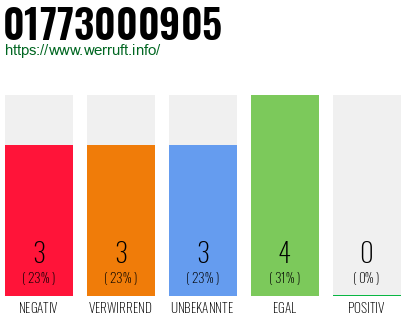 Rufnummer 01773000905 Telefonnummer 01773000905