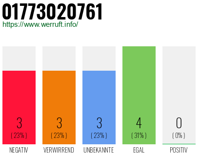 Telefonnummer 01773020761