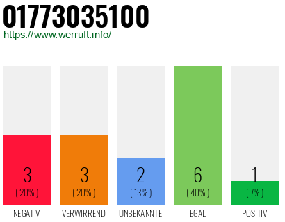 Rufnummer 01773035100 Telefonnummer 01773035100