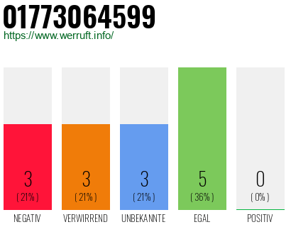 Rufnummer 01773064599 Telefonnummer 01773064599