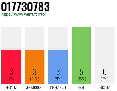 Rufnummer 017730783 Telefonnummer 017730783