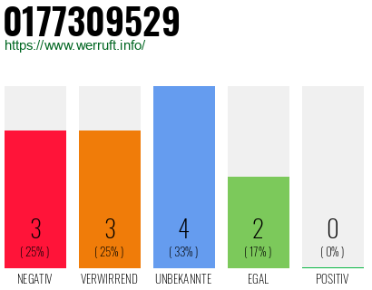Rufnummer 0177309529 Telefonnummer 0177309529