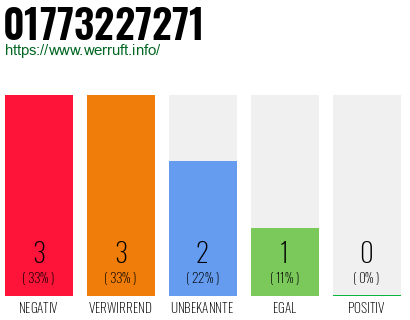 Rufnummer 01773227271 Telefonnummer 01773227271