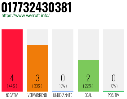Rufnummer 017732430381 Telefonnummer 017732430381