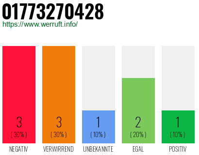 Rufnummer 01773270428 Telefonnummer 01773270428