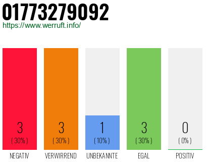 Rufnummer 01773279092 Telefonnummer 01773279092