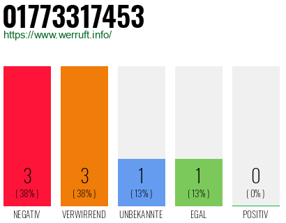 Rufnummer 01773317453 Telefonnummer 01773317453