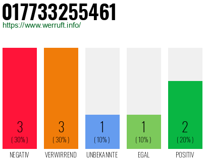 Rufnummer 017733255461 Telefonnummer 017733255461