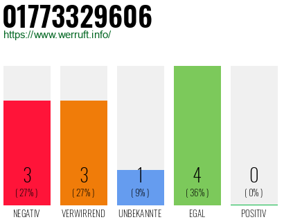 Rufnummer 01773329606 Telefonnummer 01773329606