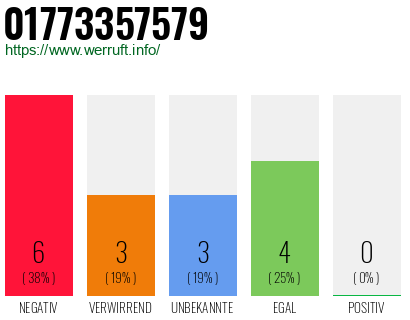 Rufnummer 01773357579 Telefonnummer 01773357579