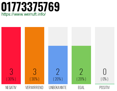 Rufnummer 01773375769 Telefonnummer 01773375769