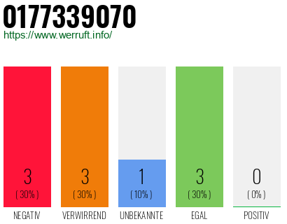 Rufnummer 0177339070 Telefonnummer 0177339070