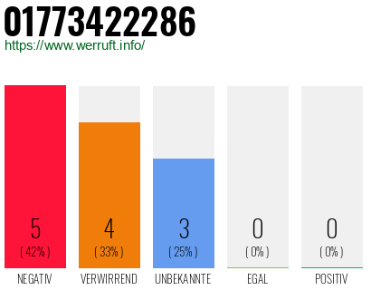 Rufnummer 01773422286 Telefonnummer 01773422286