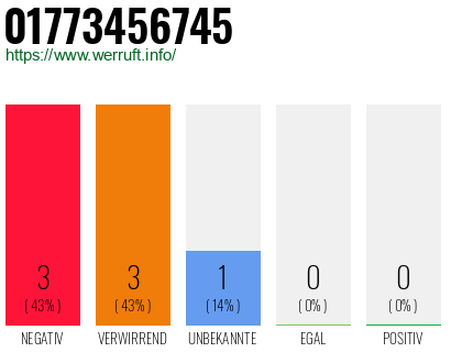 Rufnummer 01773456745 Telefonnummer 01773456745