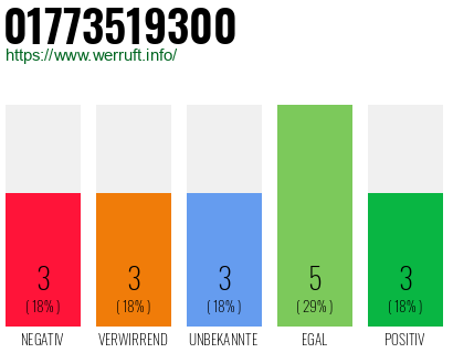 Rufnummer 01773519300 Telefonnummer 01773519300