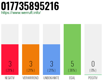 Rufnummer 017735895216 Telefonnummer 017735895216