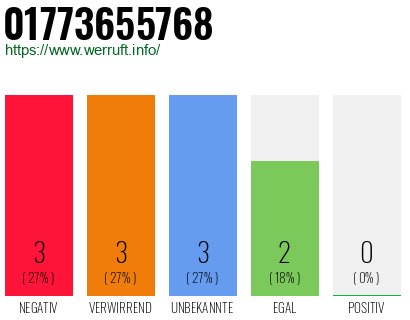 Telefonnummer 01773655768