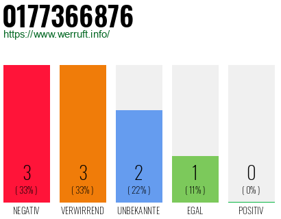 Rufnummer 0177366876 Telefonnummer 0177366876