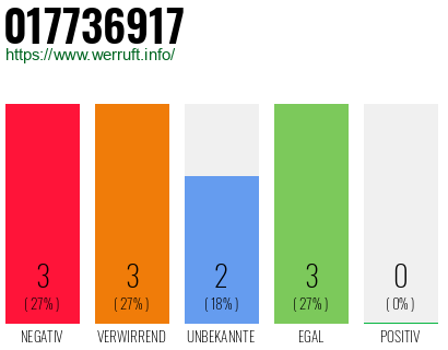 Rufnummer 017736917 Telefonnummer 017736917