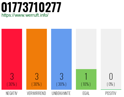 Rufnummer 01773710277 Telefonnummer 01773710277
