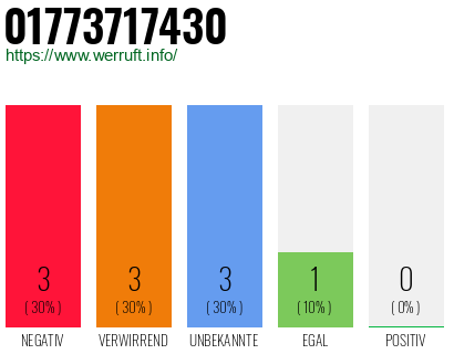 Rufnummer 01773717430 Telefonnummer 01773717430