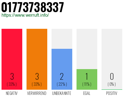 Rufnummer 01773738337 Telefonnummer 01773738337