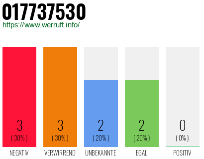 Rufnummer 017737530 Telefonnummer 017737530