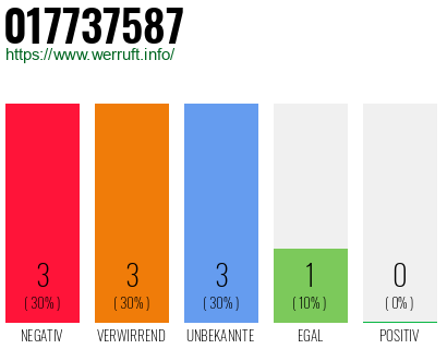 Rufnummer 017737587 Telefonnummer 017737587