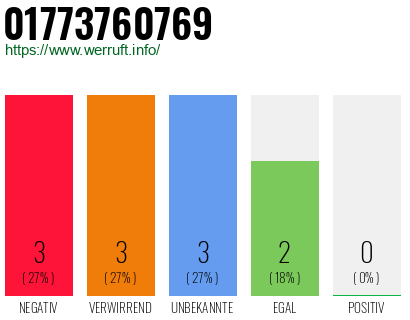 Rufnummer 01773760769 Telefonnummer 01773760769