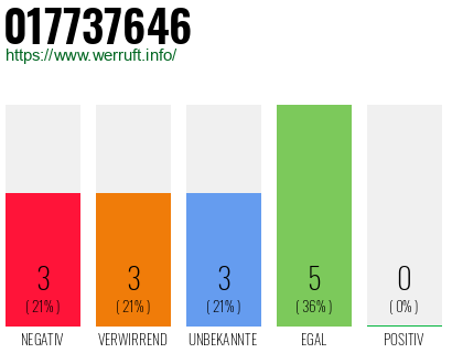 Rufnummer 017737646 Telefonnummer 017737646