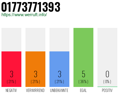 Rufnummer 01773771393 Telefonnummer 01773771393