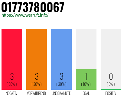 Rufnummer 01773780067 Telefonnummer 01773780067