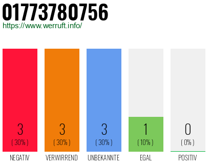 Rufnummer 01773780756 Telefonnummer 01773780756