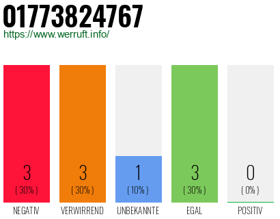Rufnummer 01773824767 Telefonnummer 01773824767