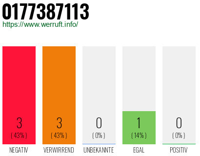 Rufnummer 0177387113 Telefonnummer 0177387113