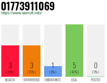 Rufnummer 01773911069 Telefonnummer 01773911069
