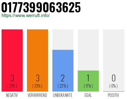 Rufnummer 0177399063625 Telefonnummer 0177399063625