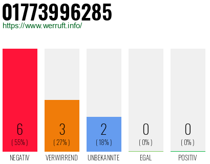 Rufnummer 01773996285 Telefonnummer 01773996285