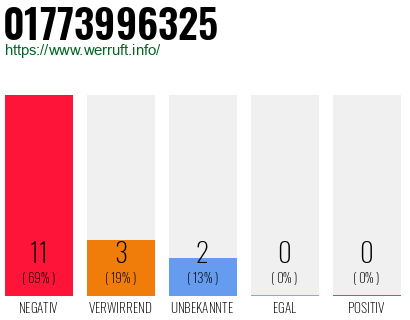 Rufnummer 01773996325 Telefonnummer 01773996325