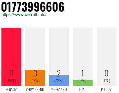 Rufnummer 01773996606 Telefonnummer 01773996606