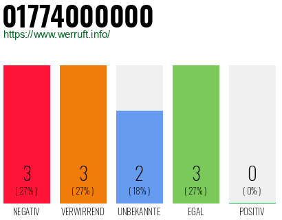 Rufnummer 01774000000 Telefonnummer 01774000000