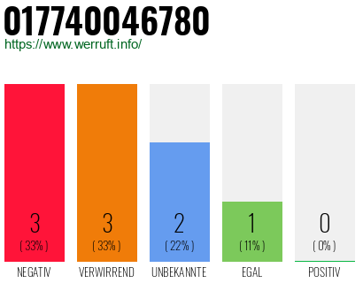 Rufnummer 017740046780 Telefonnummer 017740046780